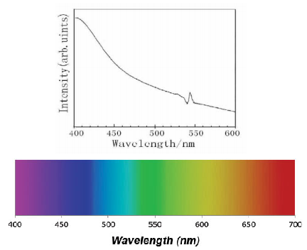 File:Spectrogram of CdSe quantum dots.png