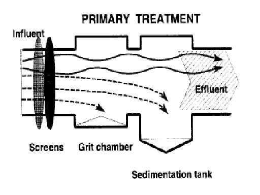 Primary wastewater treatment