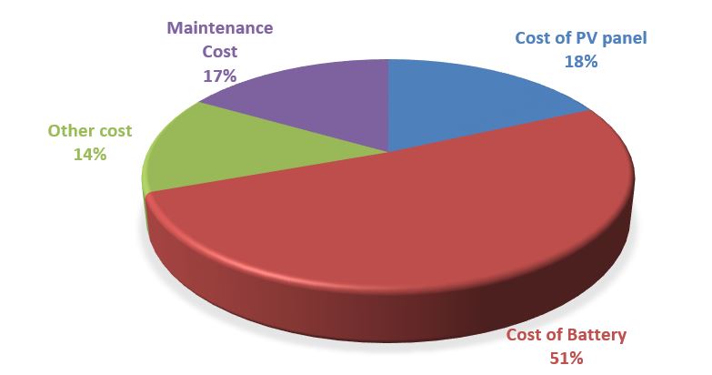 File:Pie-chart of Cost Analysis.jpg