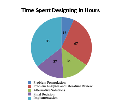Time spent building the P.V.C System in hours