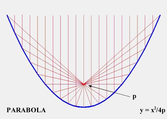 File:Focusing Property Of Parabolas.jpg