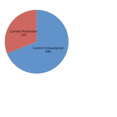 Ccat current production vs consumption.jpg