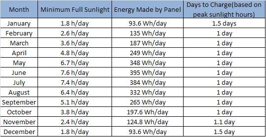 File:Sunlight Hours Per Month.JPG