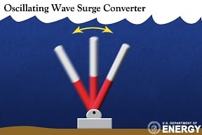 Oscillating wave surge converter.jpg
