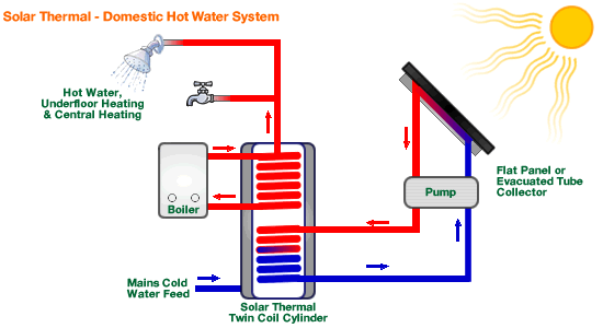 File:Solar-thermal water heating.gif