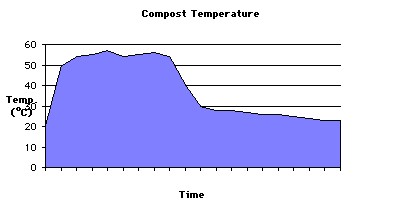 File:Temperture graph of composting-by Nancy Trautmann and Elaina Olynciw .jpg