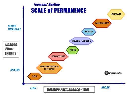 Yeomans scale of permanence.jpg