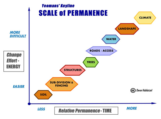 File:Yeomans scale of permanence.jpg