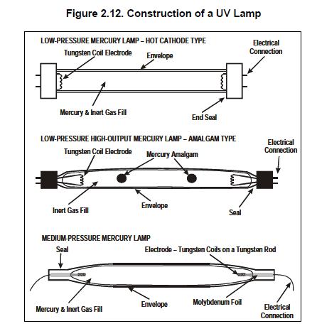 File:Construction of a UV lamp.jpg