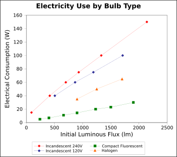 File:CFL Power usage graph.png