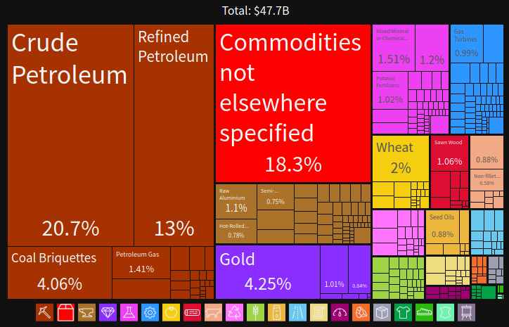 File:Russiaexports.png