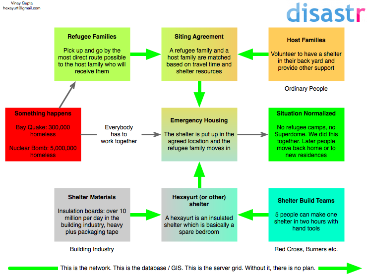 File:Disastr.org overview.png