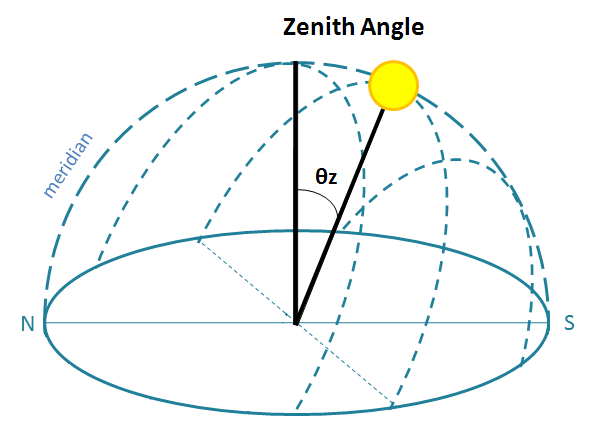 How to measure solar energy - Appropedia, the sustainability wiki
