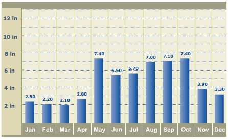 File:Average Rainfall Santo Domingo.png