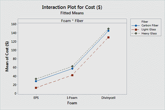 File:Interaction Plot Cost.png