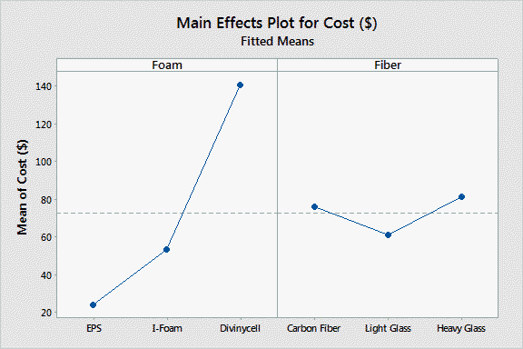 File:Main Effects Plot Cost.png