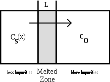 File:Zone Refining.png