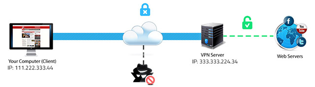 This picture diagrams how a VPN is used through Hotspot Shield.