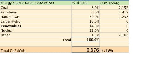 Total co2-kwh PGE grid mix.jpg