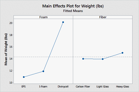 File:Main Effects Plot Weight.png