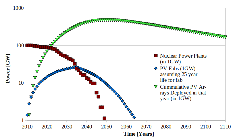 Nuclear vs solar Power over years.png