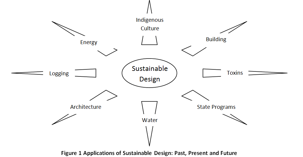 Sustainable Design Course Outcomes.png