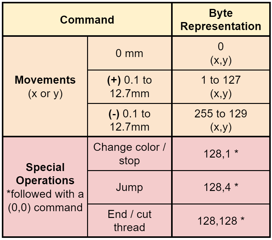 EXP Embroidery File Format - Appropedia, the sustainability wiki
