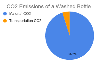 File:CO2 Emissions of a Washed Bottle.png