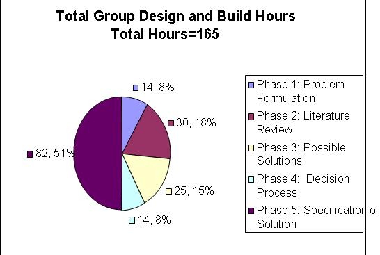 Fig 1: Table of Total Hours Spent on Project