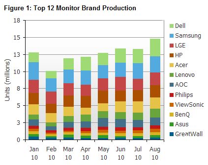 Fig.1 Top 12 Brands in the Production of LCD PC Monitors from January to August 2010