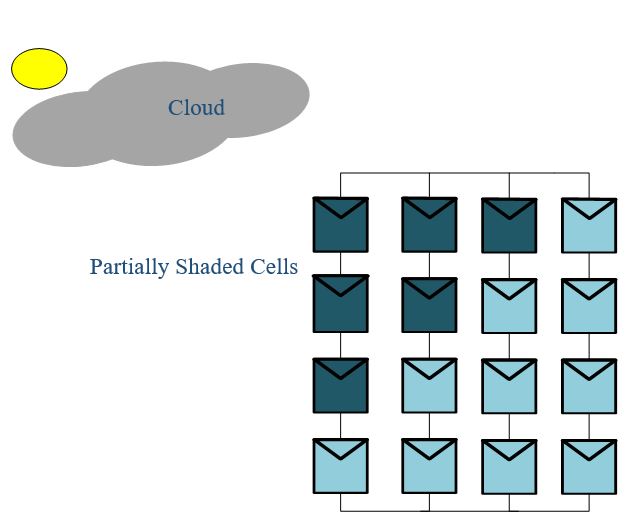 File:Representation of Partial Shading Situation in PV Array.jpg
