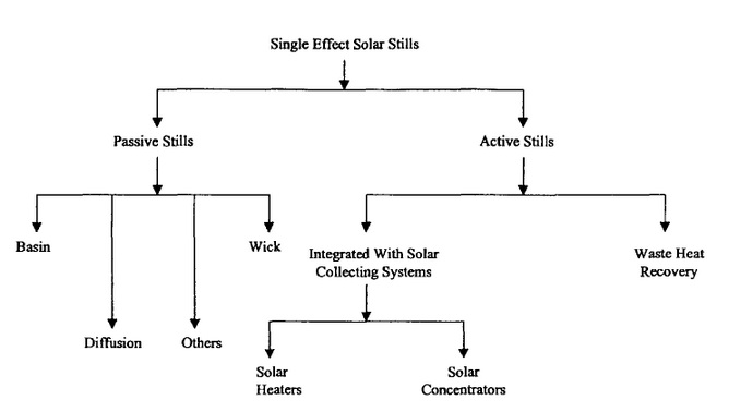 File:Solar Still Flow Chart.jpg