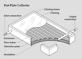 File:Flat plate collector.gif