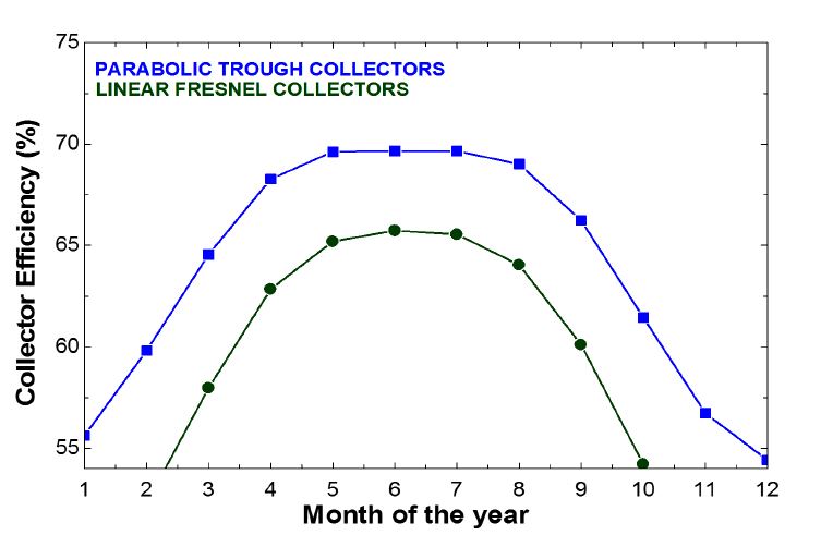 File:Collector Efficiency Throughout the Year.jpg