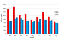 (Figure 2.) Comparison of monthly power usage by year. The pre-retrofits red bars are consistently higher than the blue bars following the retrofits. (Data courtesy of MCSD.)