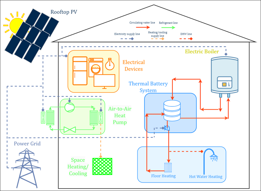 Solar Photovoltaics Integration with Heat Pumps and Thermal Battery to ...