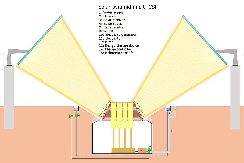 File:Solar pyramid in pit concentrating solar plant 2.jpg