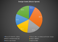 Design cost in hours representing the time spent on the project.