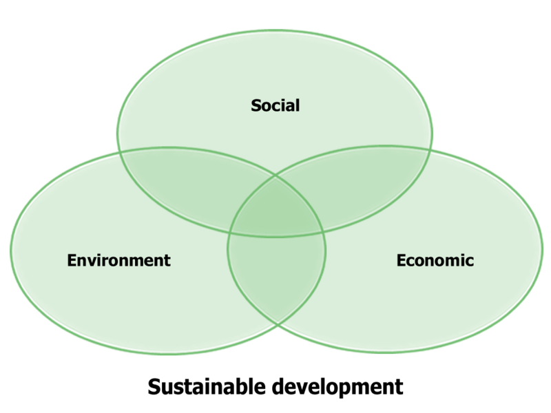File:Sustainable development.png