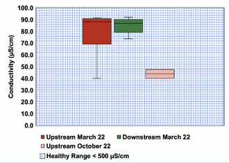 Figure 3-12: Specific Conductivity (µS/cm). October 22 data was collected from October 12 to November 2 2022. The sample size for the March upstream and downstream boxes is 12, while the sample size from the October upstream box is only 2. The top whisker in each box delineates the maximum value for that site and time frame, and the bottom whisker delineates the minimum value. The horizontal line across the box delineated the median value. The healthy range for rainbow trout embryos is below 500 µS/cm (Beach 2020).