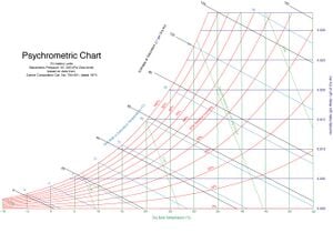 330px-PsychrometricChart-SeaLevel-SI.jpg