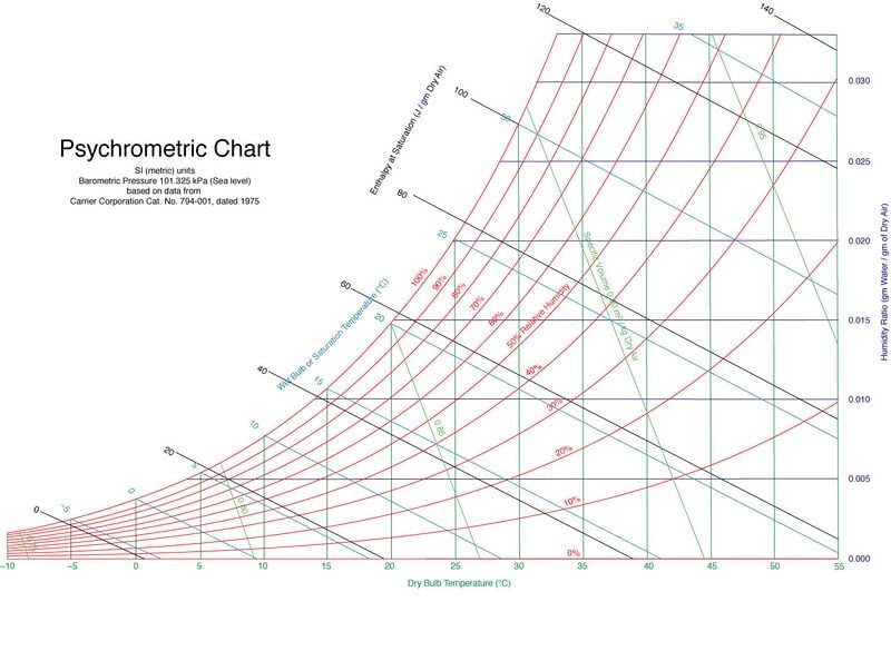 psychrometric chart dew point on