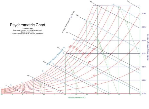 File:PsychrometricChart-SeaLevel-SI.jpg