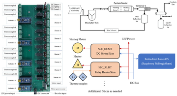 Modular Open-Source Design of Pyrolysis Reactor Monitoring and Control Electronics