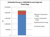 Arcata plastic bags 2010: Partnered with the City of Arcata to analyze the embedded energy and carbon in single use plastic bags in Arcata