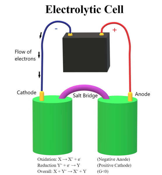 File:Electrolytic Cell Diagram.png