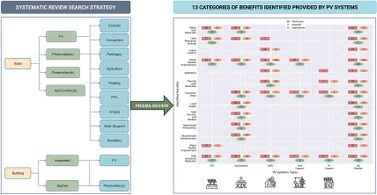 Additional value of non-electricity generating services (co-benefits) provided by non-conventional dual use solar photovoltaic systems: A PRISMA review