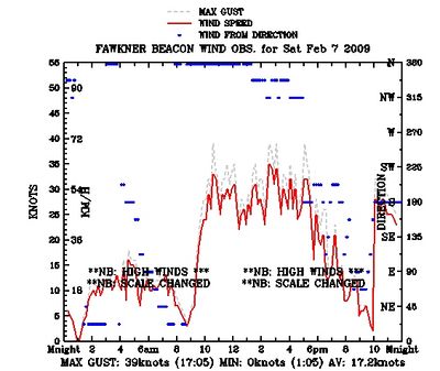 2009-02-07 Fawkner Beacon wind chart.jpg