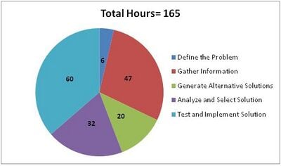 500px-DesignHours.JPG