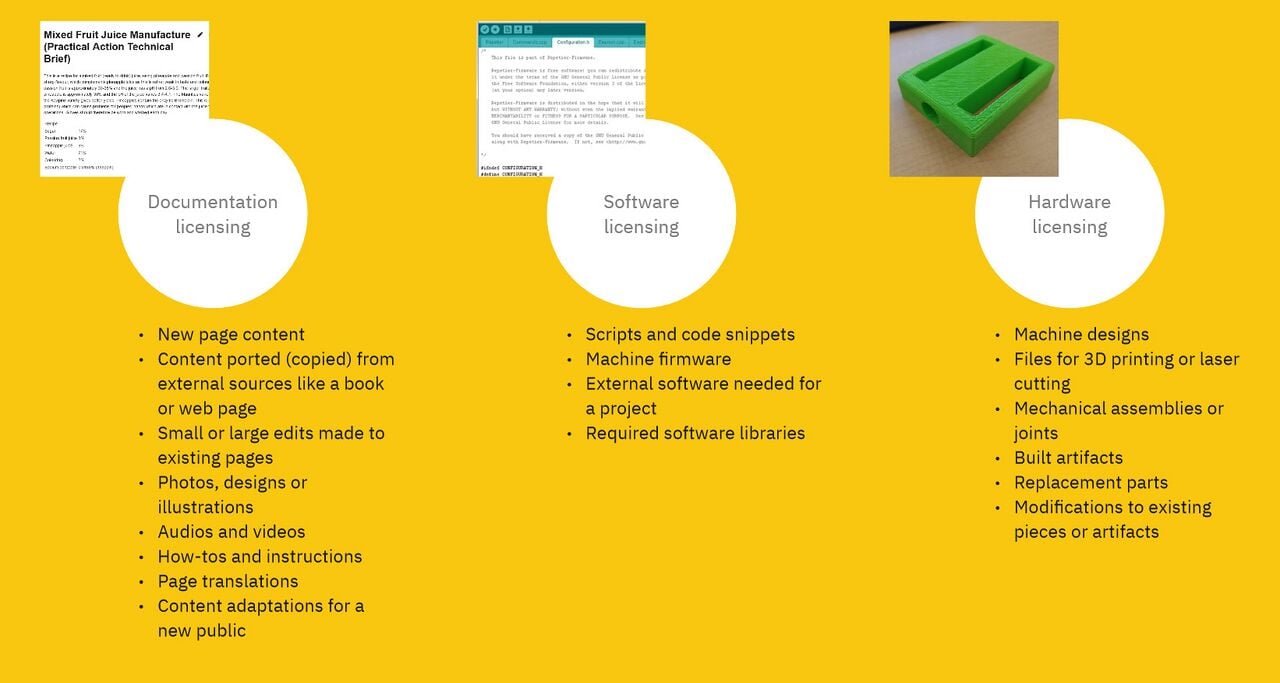 Examples of content on Appropedia and required licenses.